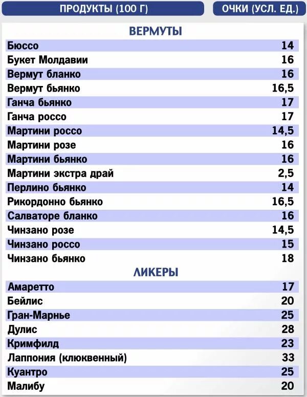 Кремлевская диета баллы готовых блюд