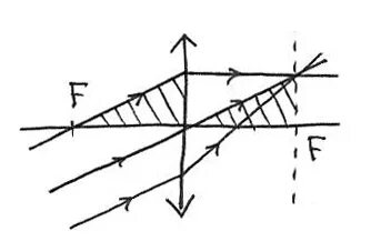 Параллельный световой пучок. Параллельный пучок света. Пучок параллельных световых лучей падает. Пучки расходящихся лучей. Параллельный пучок света.