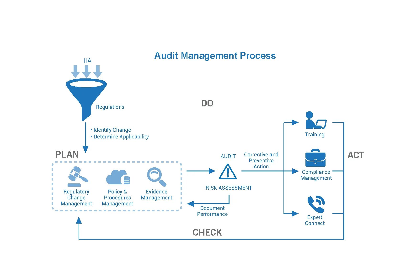 Комплаенс менеджмент. Enterprise risk Management process. Risk Management Safety Management System. Compliance and Audit risk. Internal method