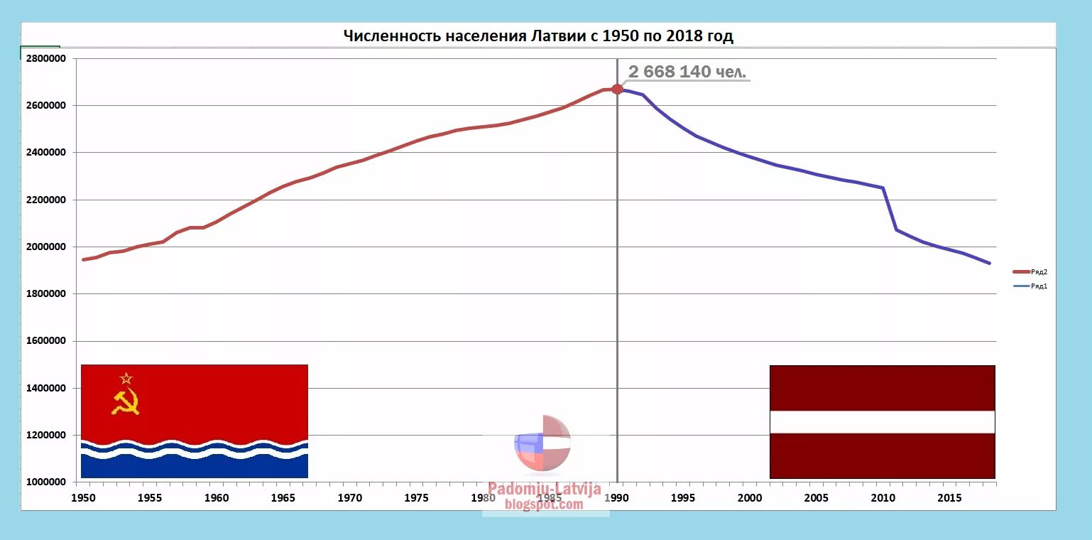 Население прибалтики на 2023. Население Латвии диаграмма. Население Латвии график. Население Латвии по годам. Динамика населения Латвии.