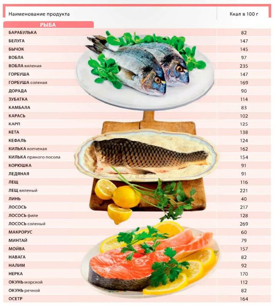Калории вареной рыбы. Рыба энергетическая ценность в 100 граммах. Калорийность рыбы таблица на 100 грамм. Сколько углеводов в рыбе на 100 грамм. Калорийность 100 г рыбы -.