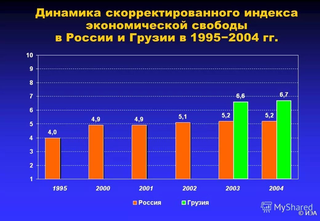 Экономическая свобода в россии. Индекс экономической свободы России. Уровень экономической свободы. Индекс экономической свободы 2020.