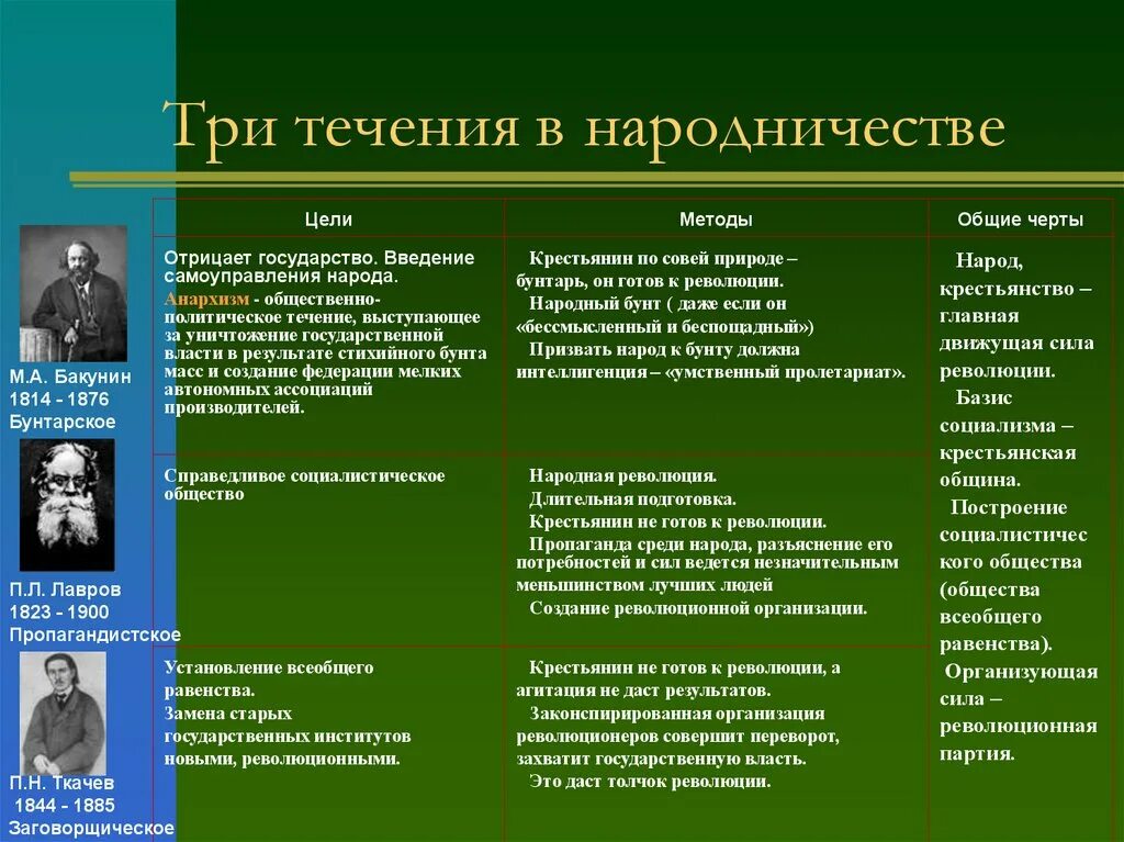 Три направления в народничестве таблица. Лавров Ткачев Общественное движение в России 19 века. Идейные течения народничества. Три течения в народничестве. Готов к революции