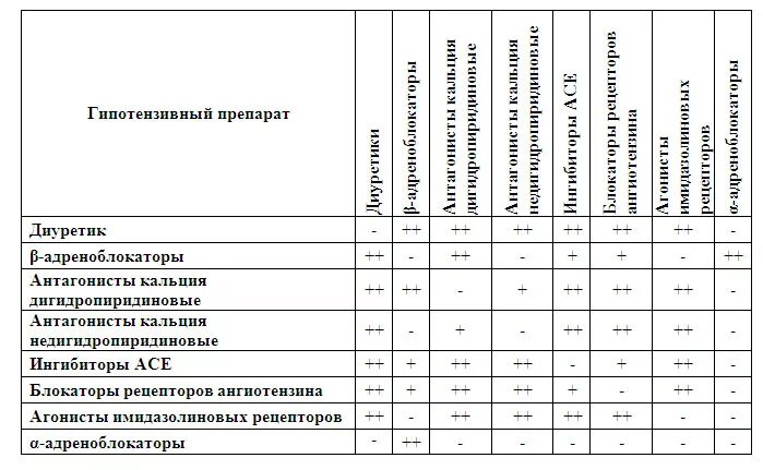 Комбинированные гипотензивные препараты. Сравнительная характеристика гипотензивных средств. Классификация гипотензивных препаратов таблица. Дозировки гипотензивных препаратов. Гипотензивные препараты список уколы.