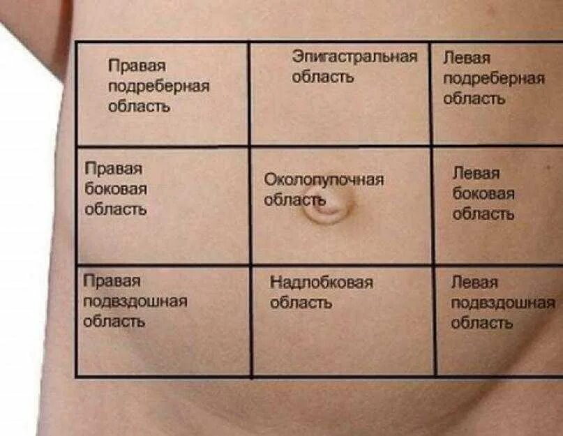 Ноет внизу живота отдает в поясницу. Болит бок снизу левая сторона. Боль в левом боку. Боль в правом боку. Солевой стороны под рёбрами.