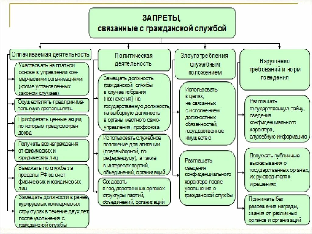 К запретам на государственной службе относятся. Запреты и ограничения на государственной гражданской службе. 79 ФЗ запреты и ограничения. Основные запреты связанные с государственной гражданской службой. Ограничения связанные с гражданской службой.