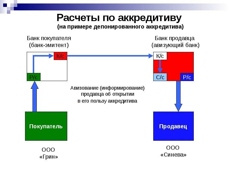 Действия аккредитива. Расчеты аккредитивами. Схема расчетов по аккредитиву. Расчет по аккредитиву пример. Авизование аккредитива это.