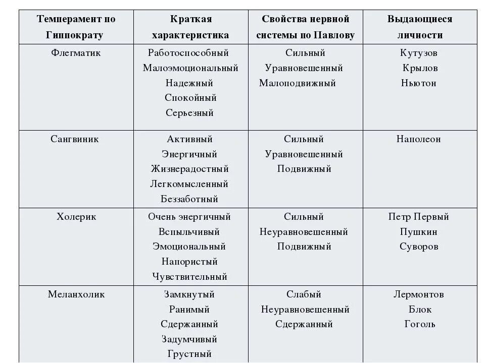 Перечислите темпераменты