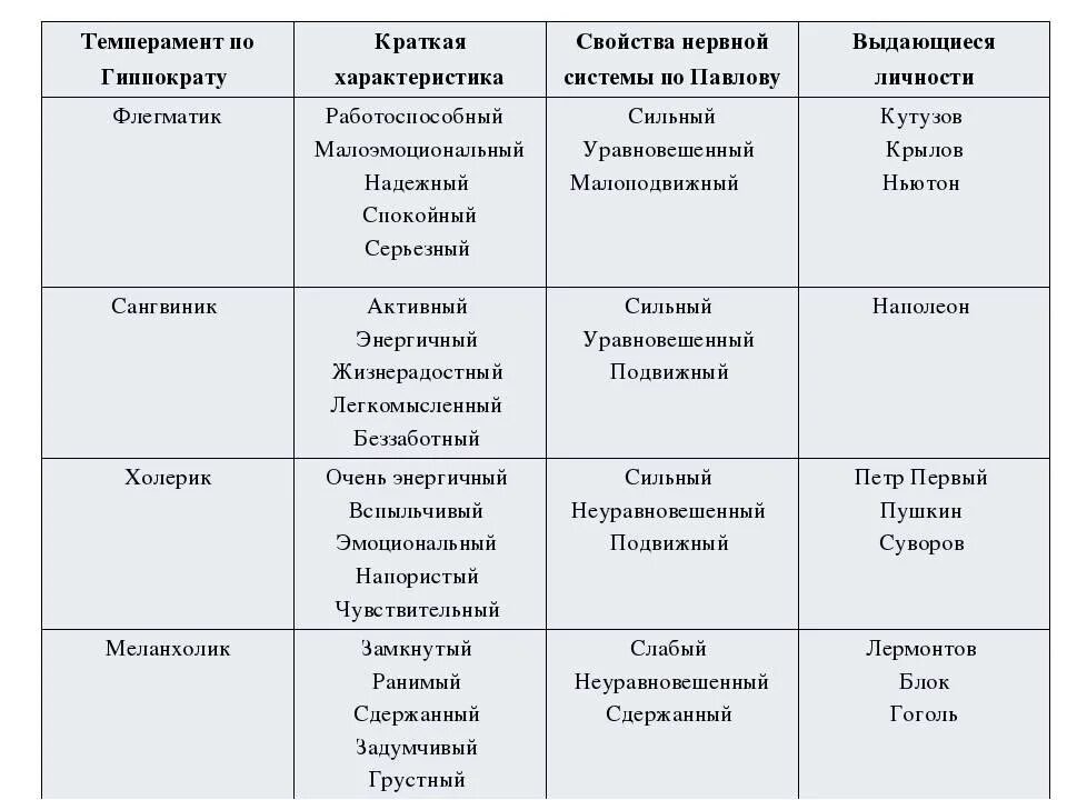 Характеристика типов темперамента таблица. Характер типов темперамента в таблице. Типы личности холерик сангвиник характеристика. Таблица краткая характеристика холерик сангвиник. Темпераменты огэ