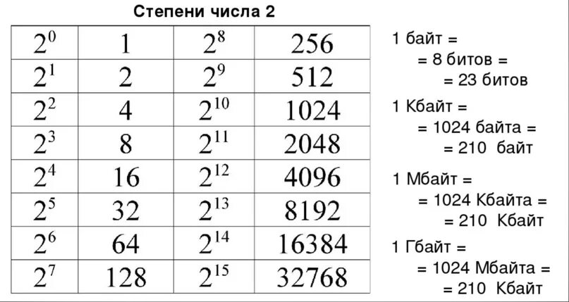 125 какая степень. Степени 2 в информатике таблица. Степени двойки таблица Информатика. Таблица степеней 2 по информатике. Таблица второй степени числа 2.