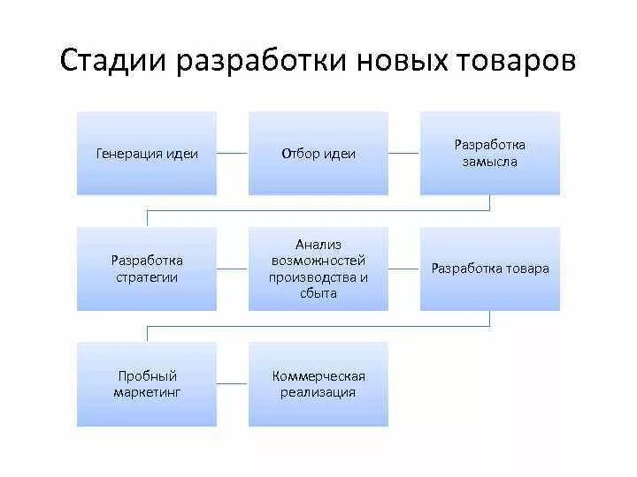 Реализация нового товара. Этапы процесса разработки продукта. Разработка нового продукта схема. Процесс разработки продукта схема. Стадии процесса разработки нового продукта.