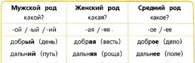 Таблица родов имён прилагательных. Роды в русском языке таблица. Изменение прилагательных по родам таблица. Род в русском языке таблица имен существительных.