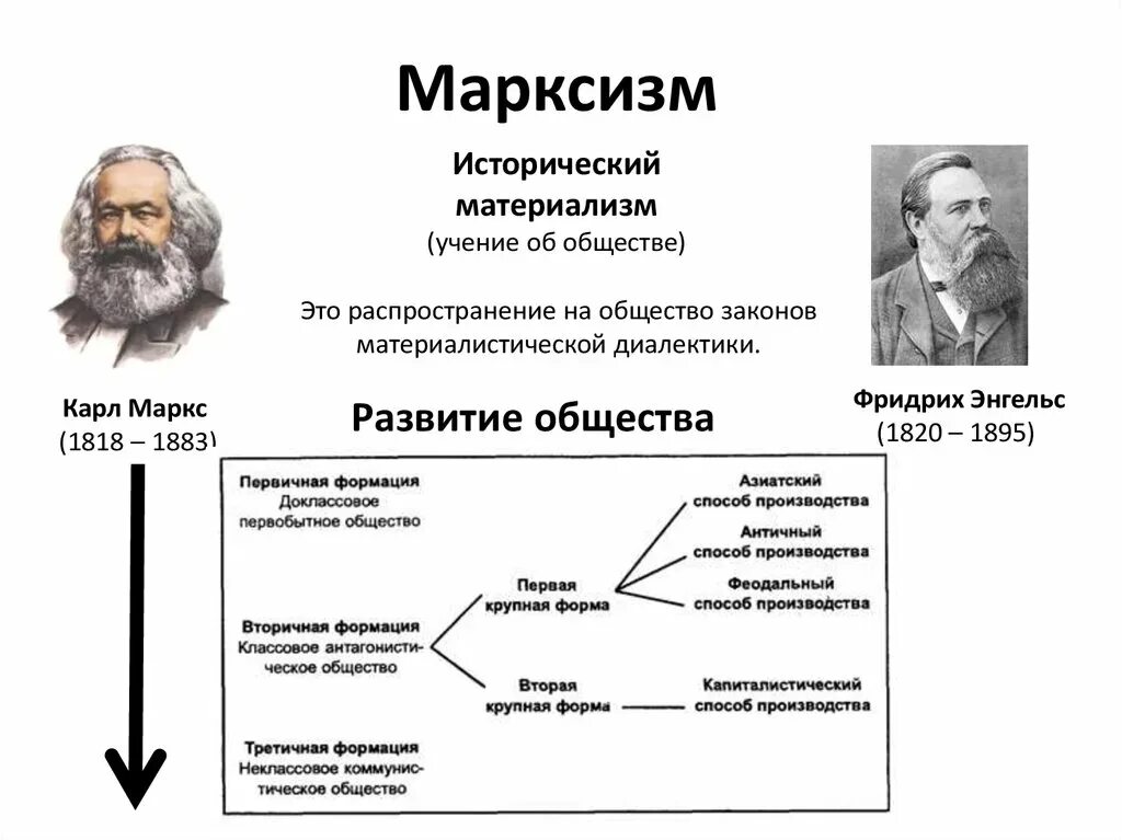 Классовые организации. Материалистическая (Марксистская) теория (к. Маркс).