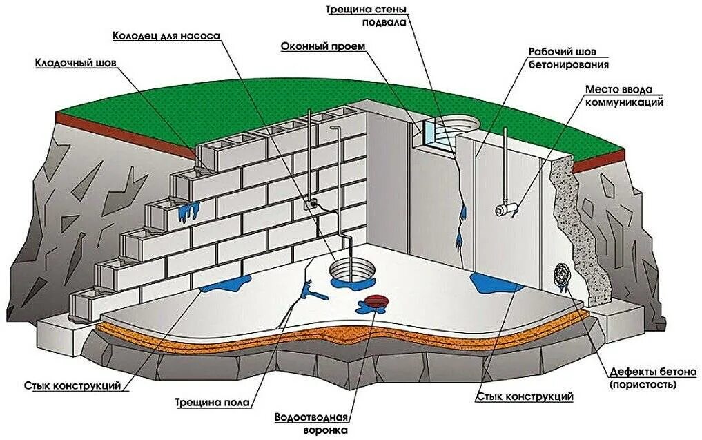 Методы гидроизоляции. Гидроизоляция подвала изнутри от грунтовых вод схема. Гидроизоляция стен подвала изнутри от грунтовых. Гидроизоляция подвала от грунтовых вод схема. Гидроизоляция кирпичного погреба изнутри.