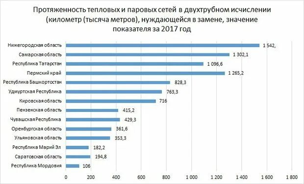 Какой процент в сети. Протяженность тепловых и паровых сетей в двухтрубном исчислении. Протяженность тепловых сетей. Процент износа тепловых сетей в России. Процент изношенности сетей.