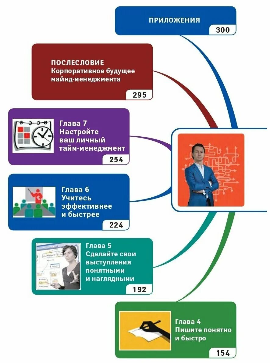 ментальная карта тони бьюзена. авто майнд отзывы. майнд карта. интеллект карта компьютер. решение бизнес-задач с помощью интеллект-карт.
