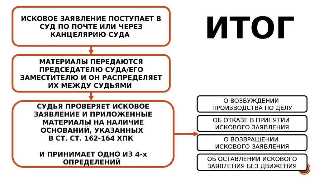 Движение гражданского иска. Порядок подачи иска. Порядок предъявления в суд искового заявления. Схема подачи иска в суд. Порядок подачи обращения в суд.