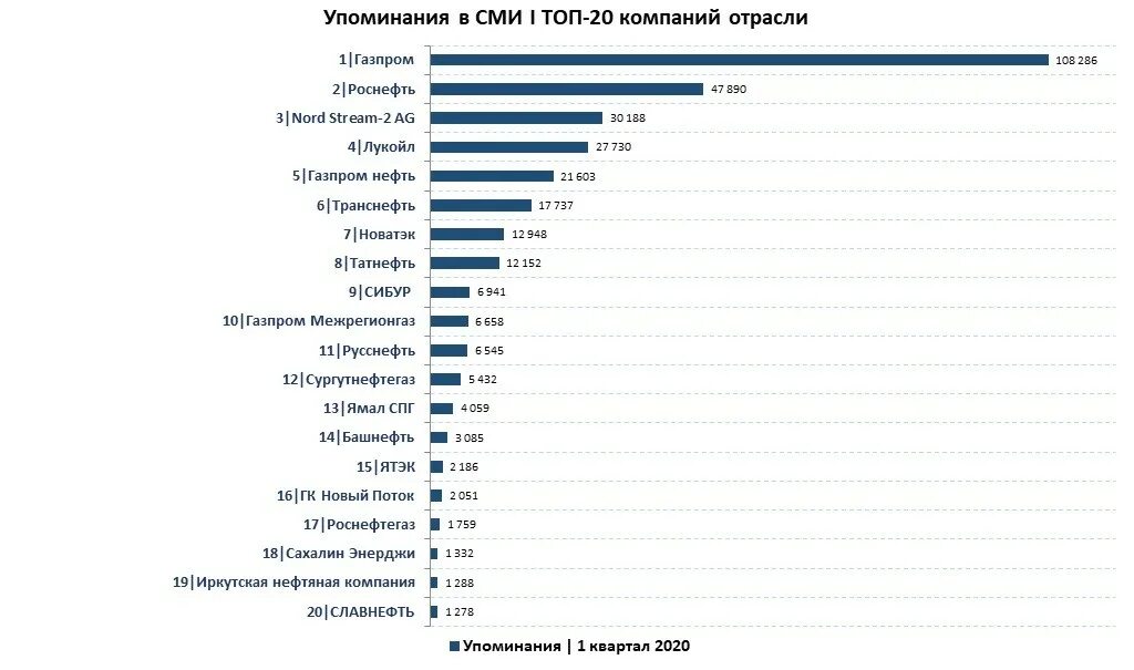 Крупнейшие нефтяные компании России 2020. Добыча нефти в РФ по компаниям 2020. Крупнейшие нефтяные компании России по добыче. Нефтегазовые компании России добыча.