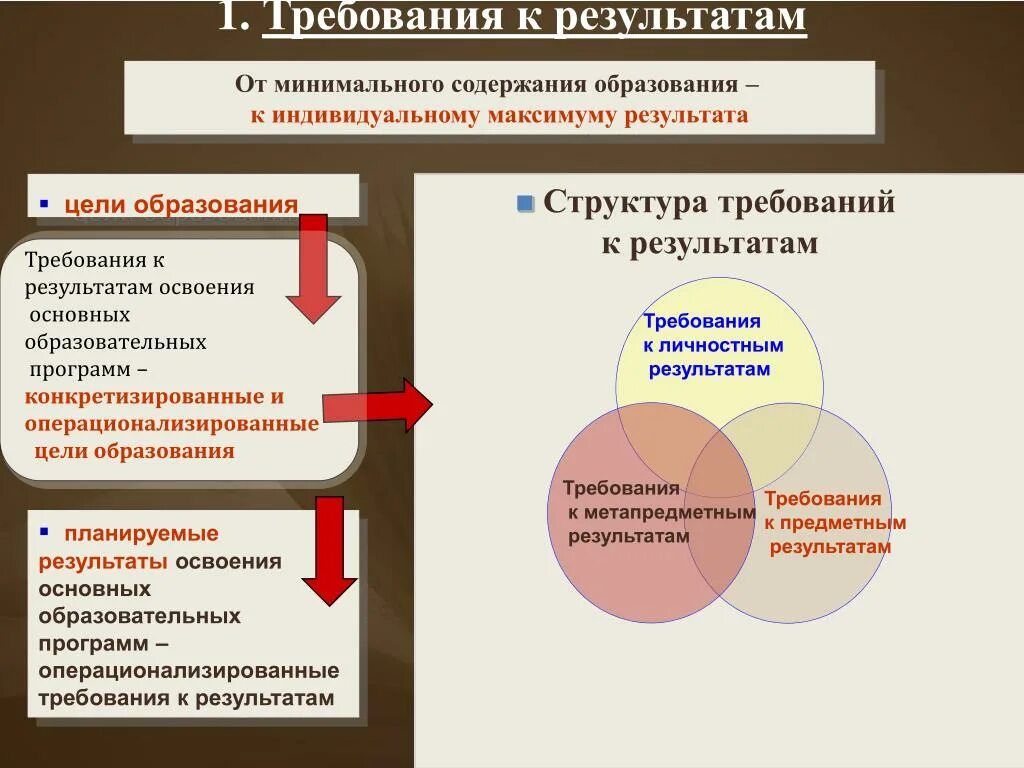 Требования к предметным результатам определяют. Минимум содержания образования. Требования к результатам. Содержание образование требование к результатам. Минимум содержания образования к результатам освоения.