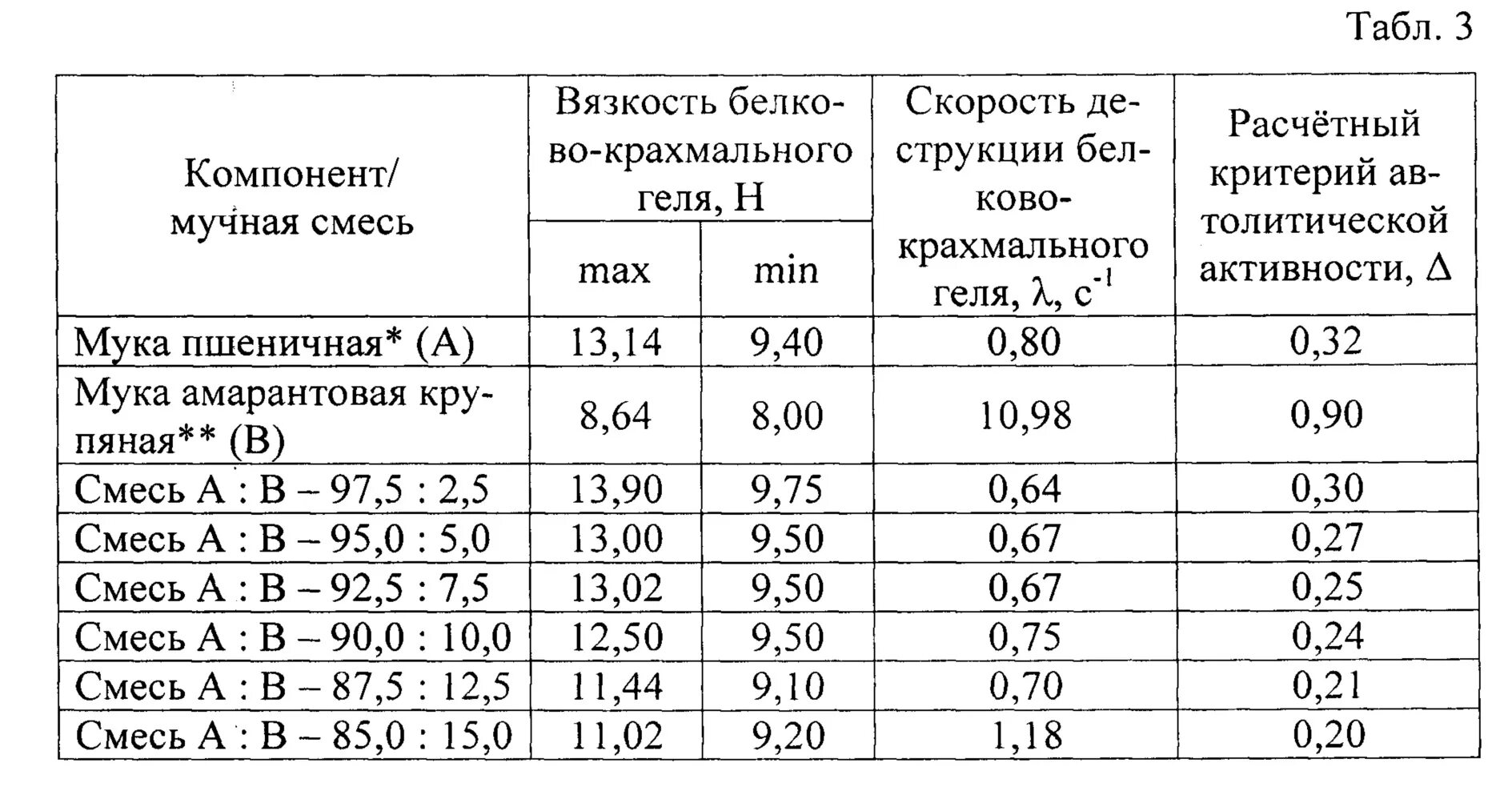 Что такое число падения. Показатели муки высшего сорта. число падения пшеничной муки. показатели качества муки число падения. что такое число падения зерна пшеницы.