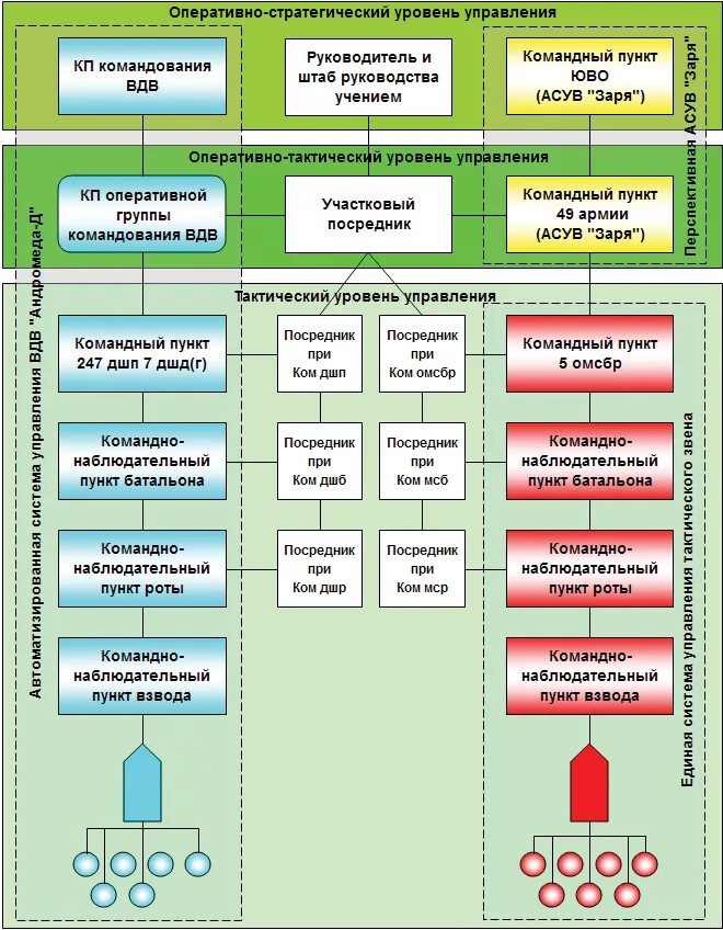 Оперативное руководство организация. Оперативно-тактическое звено управления. Структура пунктов управления вс РФ. Оперативно-тактическое звено управления вс РФ. Система управления войсками.
