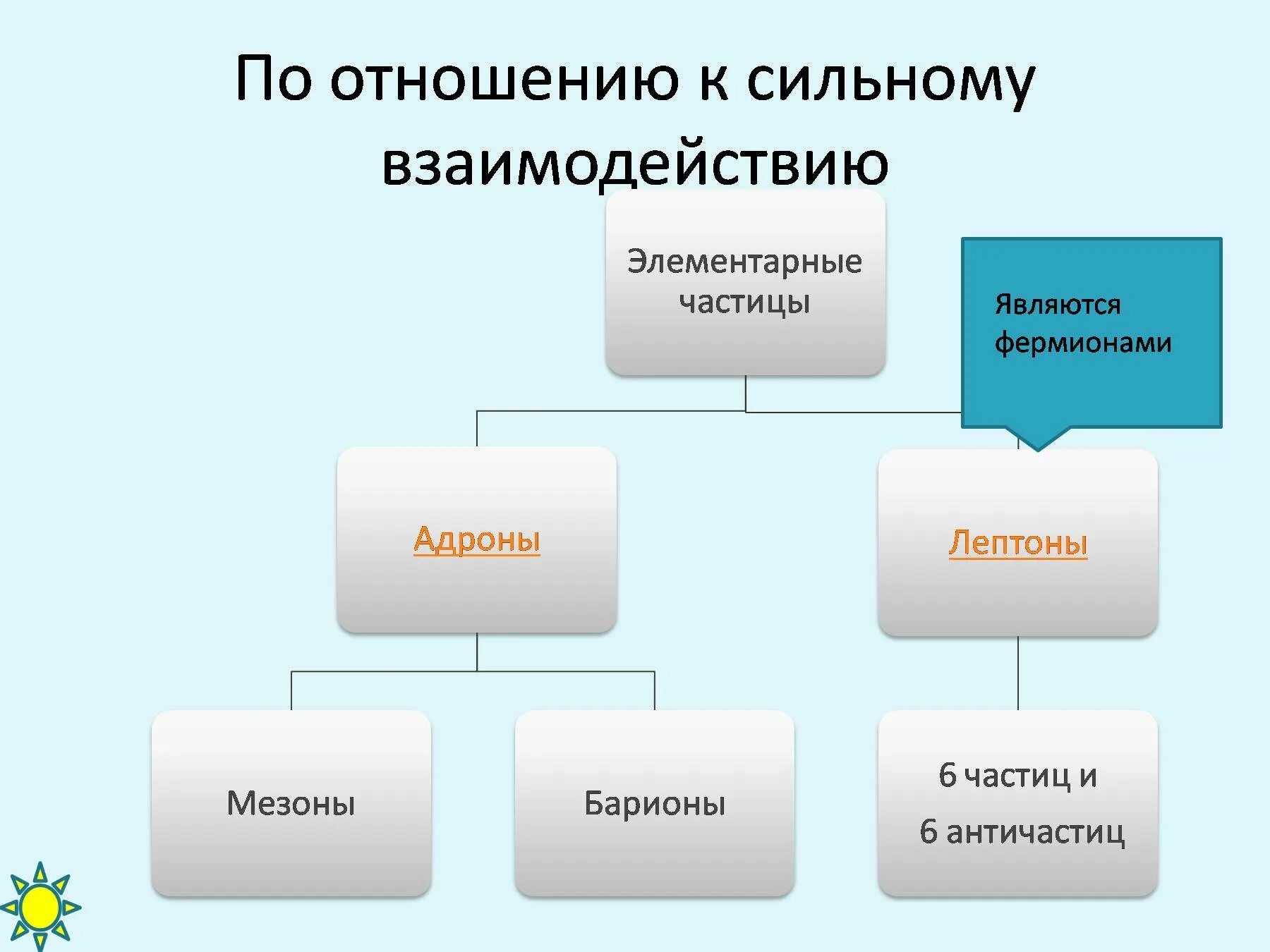 Элементарные частицы мезоны лептоны. Лептоны и Барионы. Элементарные частицы классификация элементарных частиц. Что относится к элементарным частицам. Вопрос элементарная частица