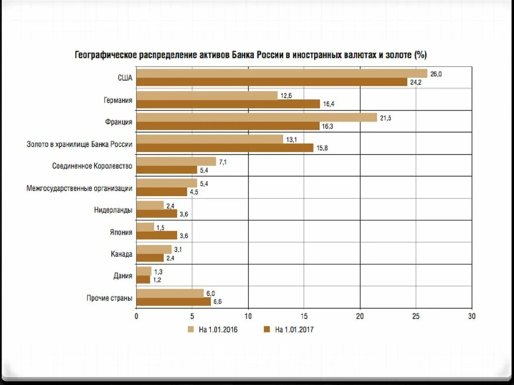 Распределение активов банка России в иностранных валютах и золоте 2020. Актив банк. Распределение Активы банка РФ. Структура активов российских банков.