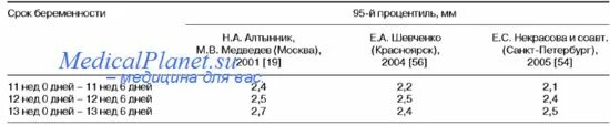 Норма воротникового пространства в 13 недель беременности. Норма воротникового пространства в 12 недель беременности. Воротниковое пространство в 12 недель беременности норма таблица. Воротниковое пространство в 12 недель норма у мальчиков. Норма воротникового пространства в 13 недель