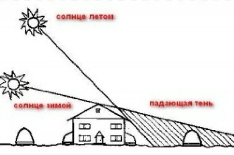 Как ставить теплицу относительно сторон света. Теплица по сторонам света. Как правильно расположить теплицу на участке по сторонам света схема. Расположение теплицы на участке по сторонам света. Расположение теплицы на участке по сторонам света схема.