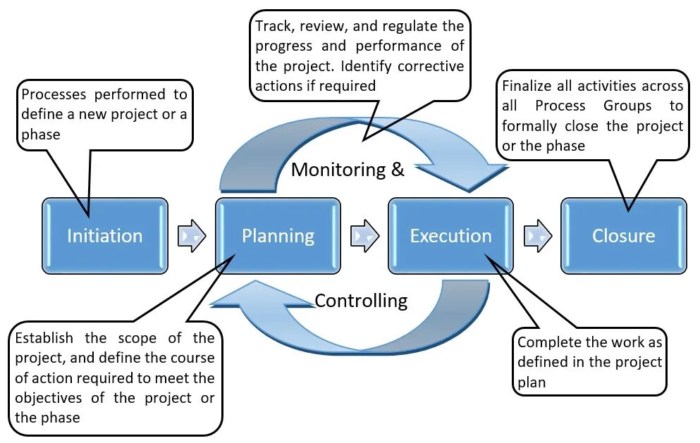 Management cycle. Project management process. project life cycle process groups. project management cycle. project planning process.