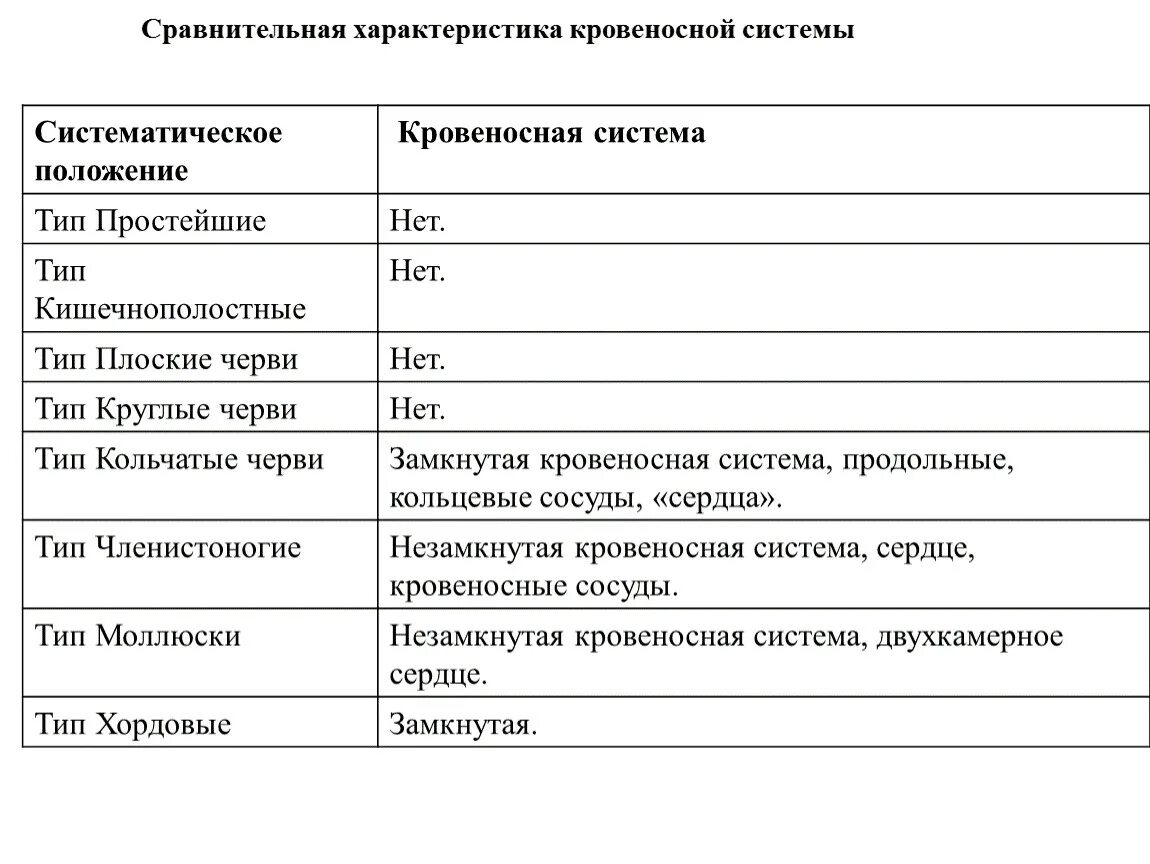 Сравнительная характеристика кровеносной системы. Сравнительная характеристика кровеносных сосудов таблица. Сравнительная характеристика кровеносных сосудов. Таблица сравнительная характеристика кровеносной системы.