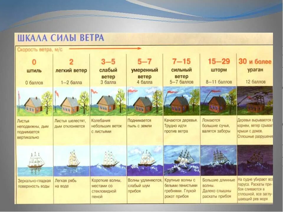 Умеренный ветер сильный?. Шкала силы ветра. Слабый ветер. Ветер слабый умеренный сильный. Кто создал шкалу ветра