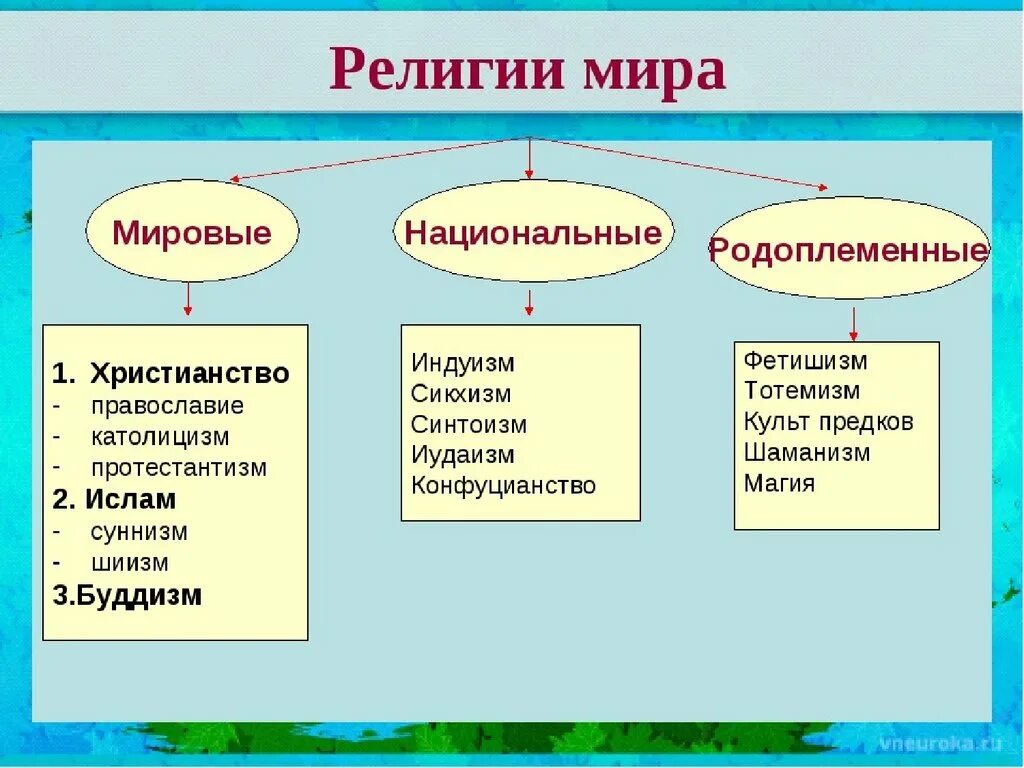 Виды религий мировые и национальные. Мировые религии и национальные религии. Виды национальных религий.