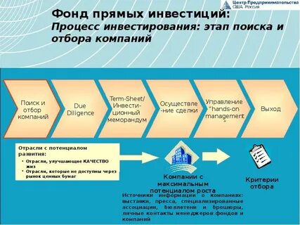 Инвестиции для создания производства