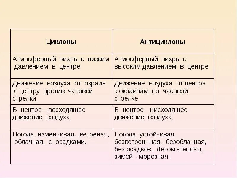 Циклон и антициклон разница. Циклон антициклон атмосферный фронт таблица. Таблица по географии 8 класс признаки циклон антициклон. Циклон и антициклон таблица. Циклон и антициклон различия таблица.
