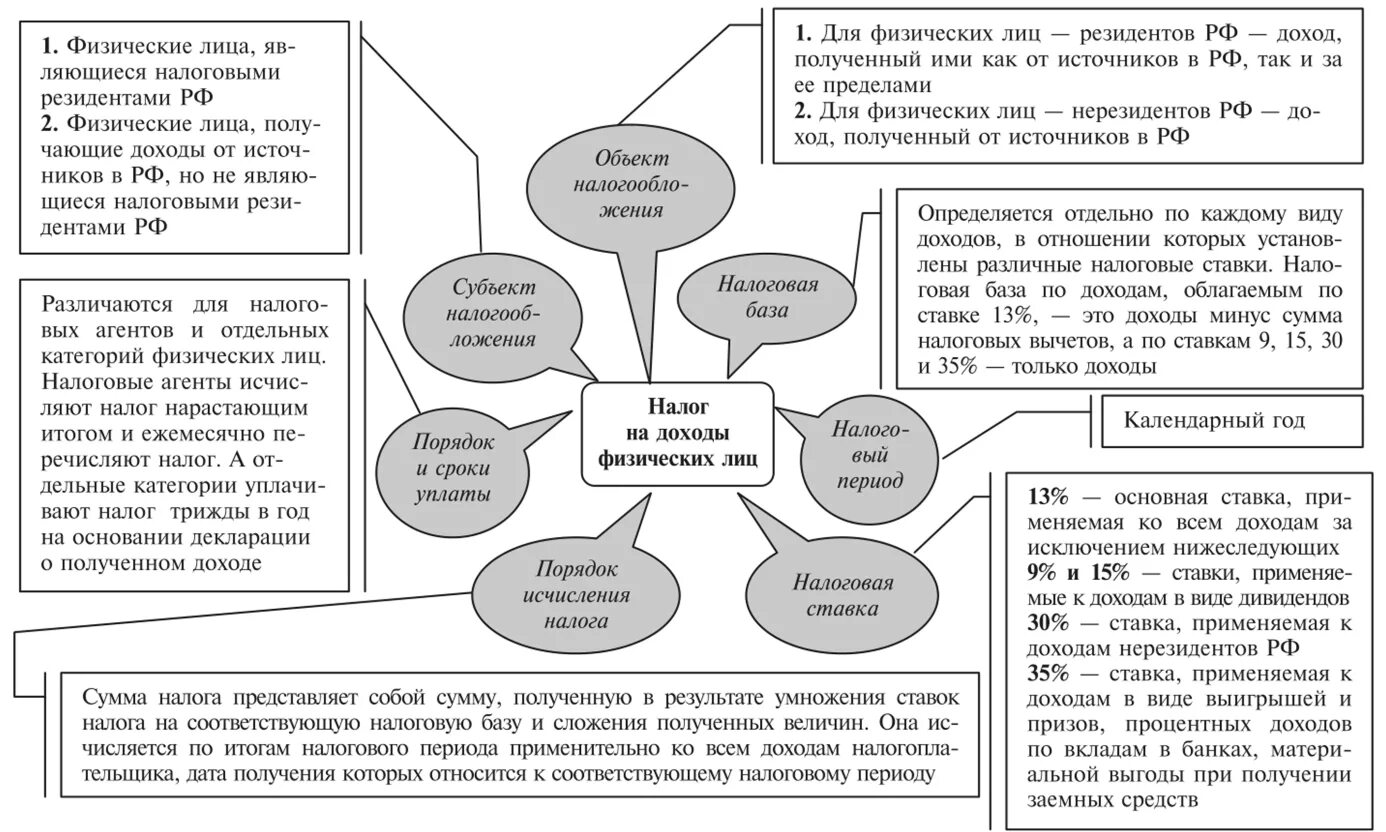 Сроки вычета ндс. Существенные элементы налога на доходы физических лиц. Налог НДС основные элементы таблица. Элементы налога на прибыль организаций. Существенные элементы налога на доходы физических лиц схема.