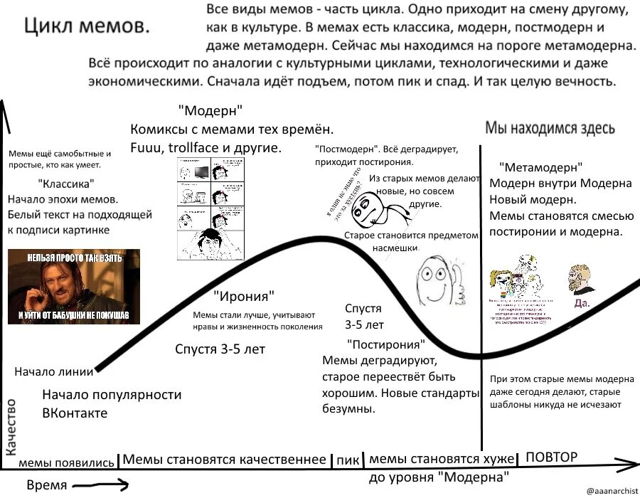 Эволюция мемов в интернете. Виды интернет мемов. Хронология развития интернета. Инфографика развитие мемов.