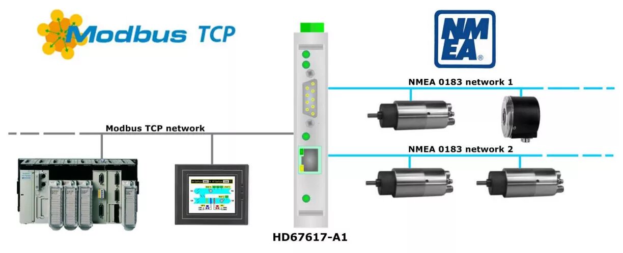 Modbus tcp 1. Порт modbus tcp. преобразователь can в nmea. датчик осадков modbus. преобразователи modbus.