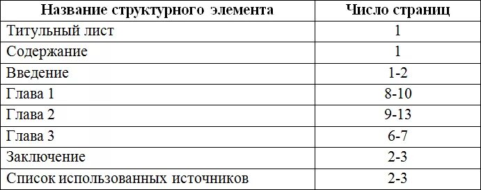 Сколько листов курсовая. Сколько листов должна быть курсовая работа. Объем основной части курсовой работы. Сколько должен быть объем курсовой работы. Минимальный объем курсовой работы.