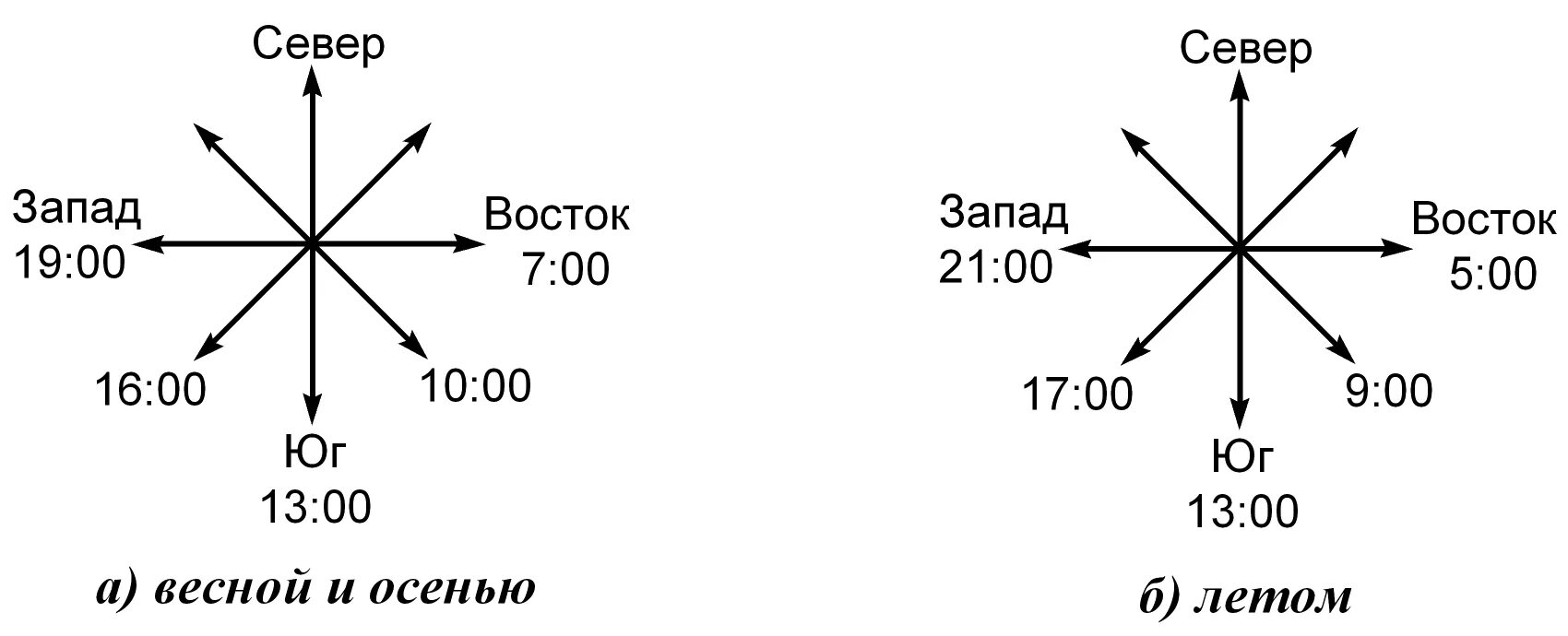 Головой на запад ногами на восток