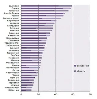 Статистика беременности