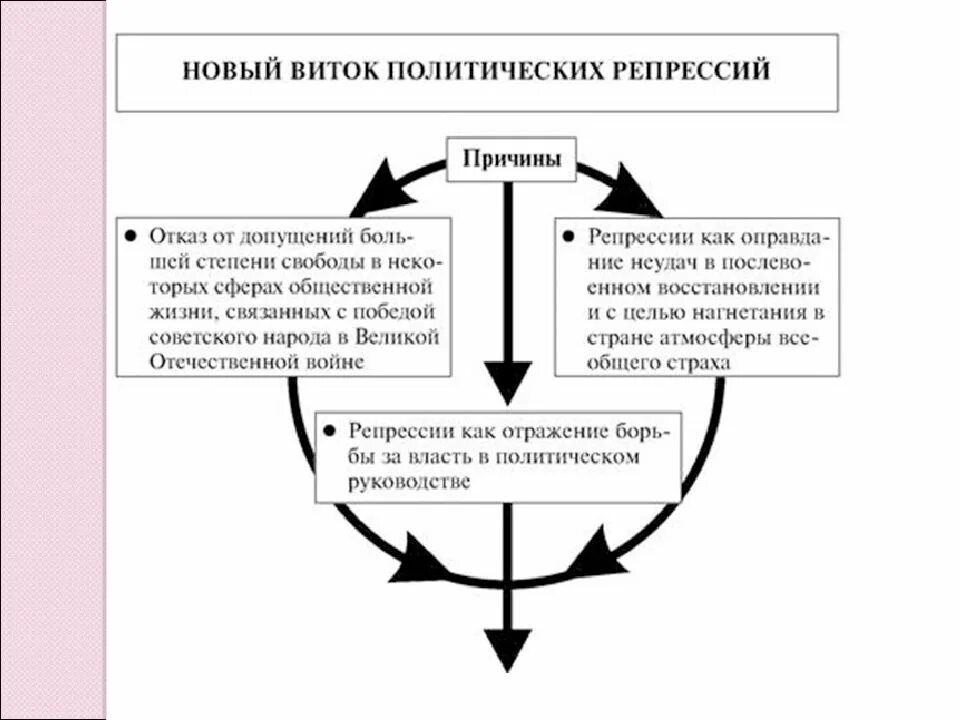 Назовите причины политических репрессий. Новый виток репрессий. Этапы репрессий. Этапы политических репрессий. Новый виток репрессий после войны.