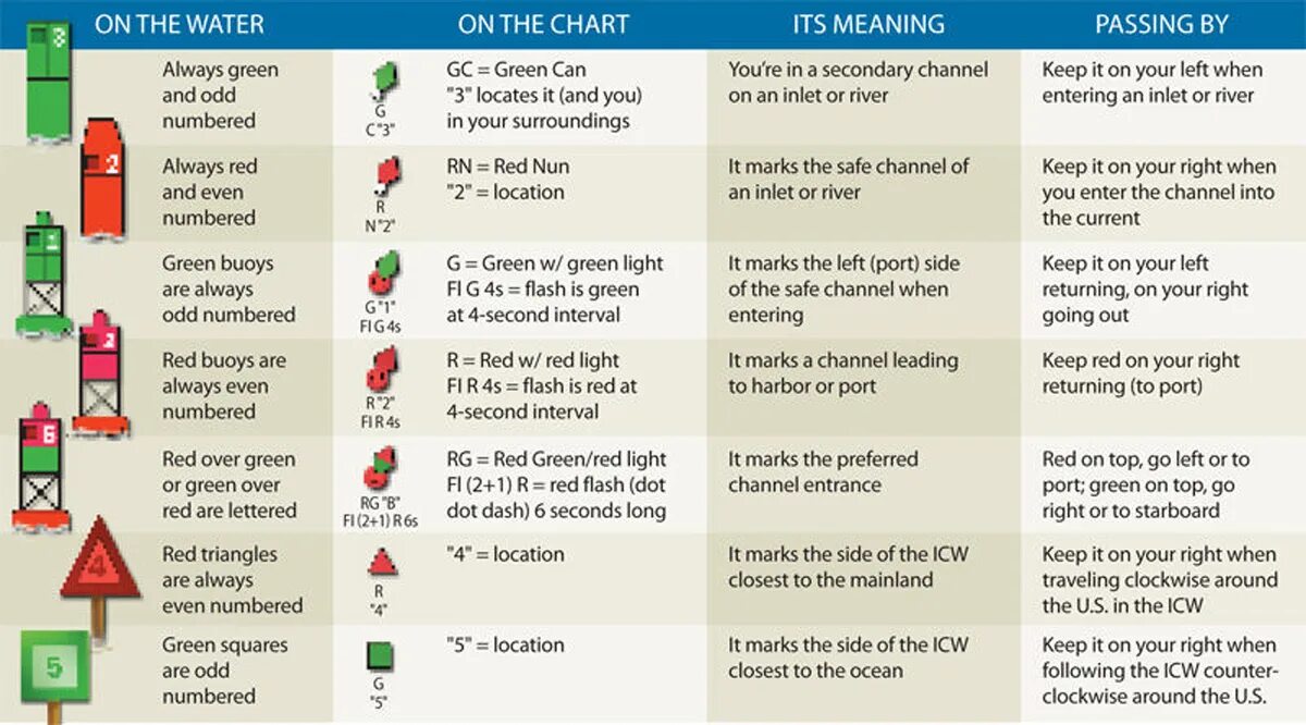 Left channel right channel. Special buoys. special buoys light. at the left или on the left. iala buoys on a chart.