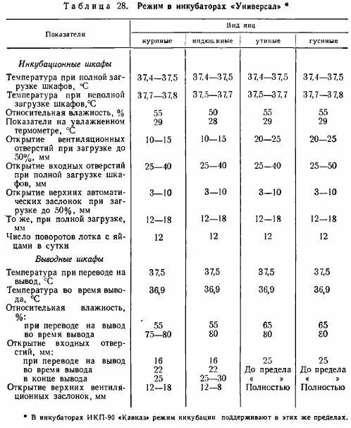 Таблица вывода куриных яиц в инкубаторе. Температура вывода цыплят в инкубаторе таблица. Таблица вывода птицы в инкубаторе в домашних условиях. Режим инкубации куриных яиц в инкубаторе таблица. Температурный режим инкубации гусиных яиц таблица.