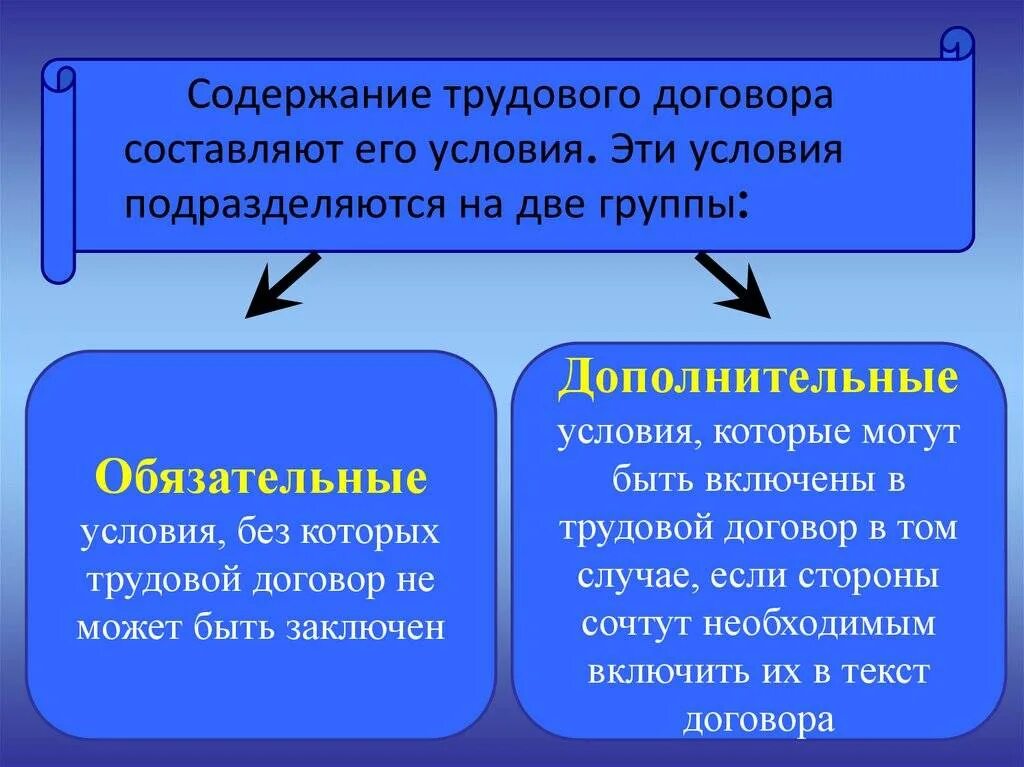 Содержание договора. Понятие трудового договора схема. Стороны и содержание трудового договора. Виды условий трудового договора. Условия содержания трудового договора.