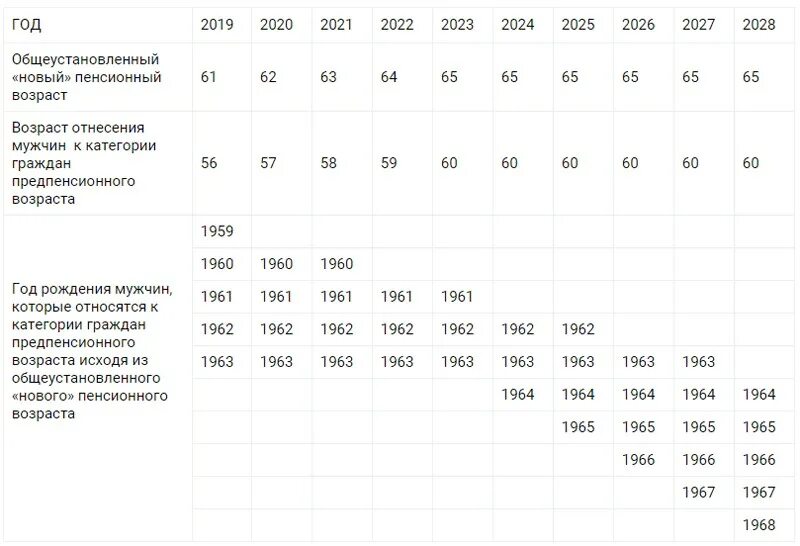 Есть статус предпенсионера для налоговой. Предпенсионный Возраст в 2020 году таблица по годам рождения. Предпенсионный Возраст для женщин 1967 года рождения в России. Предпенсионный Возраст в 2022 году таблица. Пенсионный Возраст в России с 2021 года таблица.