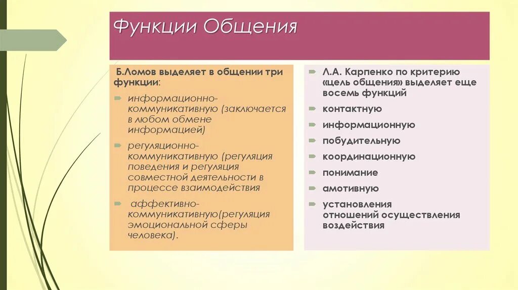 Основными функциями коммуникации являются. Общение функции общения. Функции общения Ломов. Функции общения с примерами. Выделите функции общения.