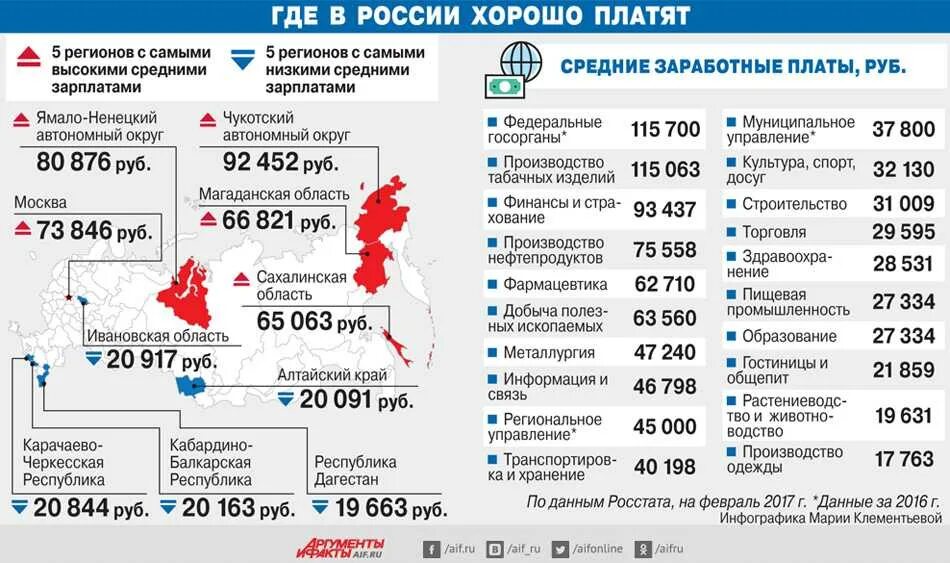 Зарплаты в России. Средняя зарплата в России. Средняя заработная плата в России. Среднестатистическая зарплата в России.