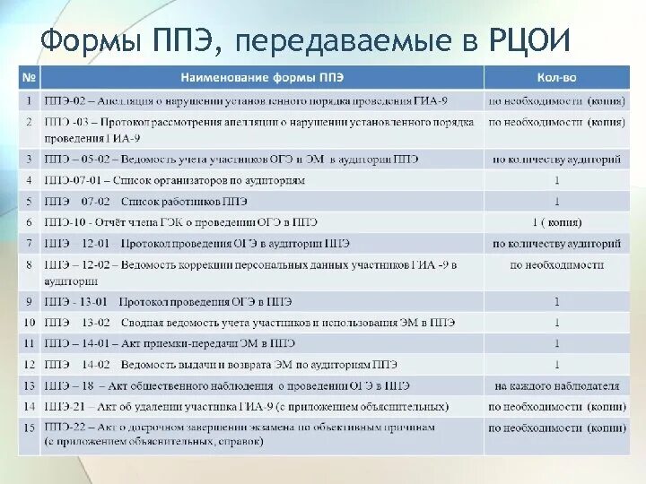 Ответы на ппэ 2024. Форма протокола ОГЭ. Форма списка работников ППЭ на ЕГЭ. Перечень форм ППЭ. Формы ППЭ ОГЭ.