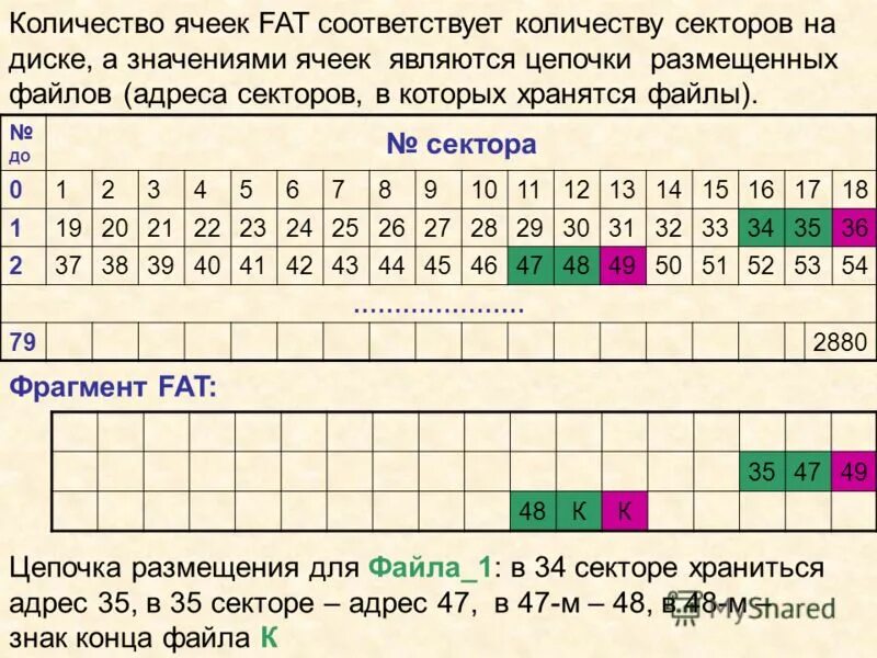 Количество ячеек с 1. Fat таблица жесткий диск. Таблица размещения файлов fat. Таблица адресов файлов. Fat (таблица распределения файлов).